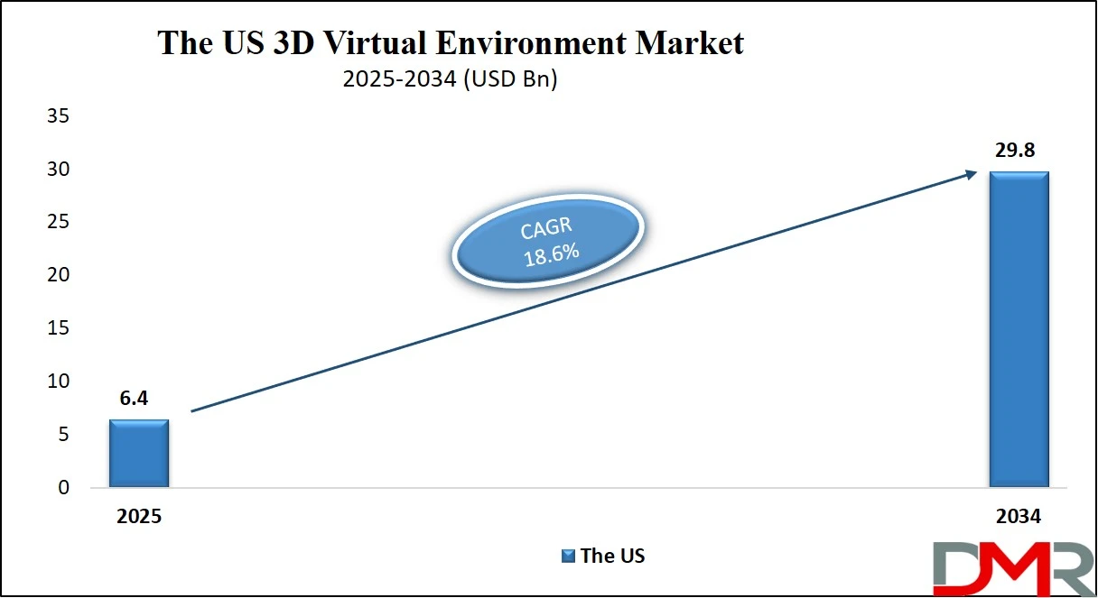Us 3D Virtual Environment Market Size Analysis