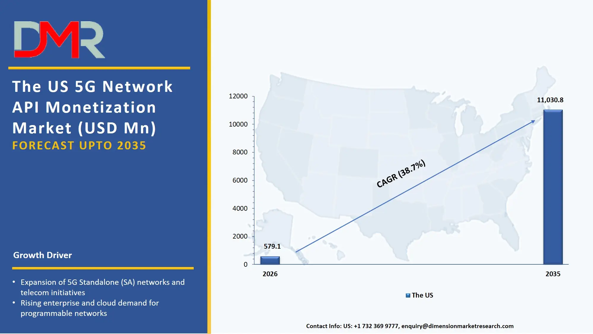 US 5G Network API Monetization Market
