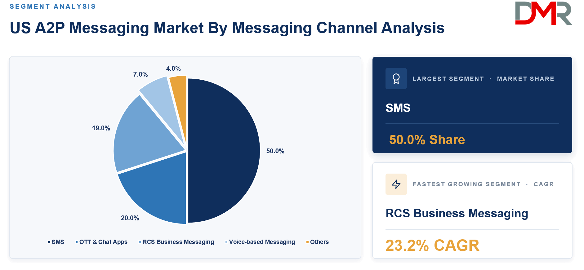 US A2P Messaging Market By Messaging Channel Analysis