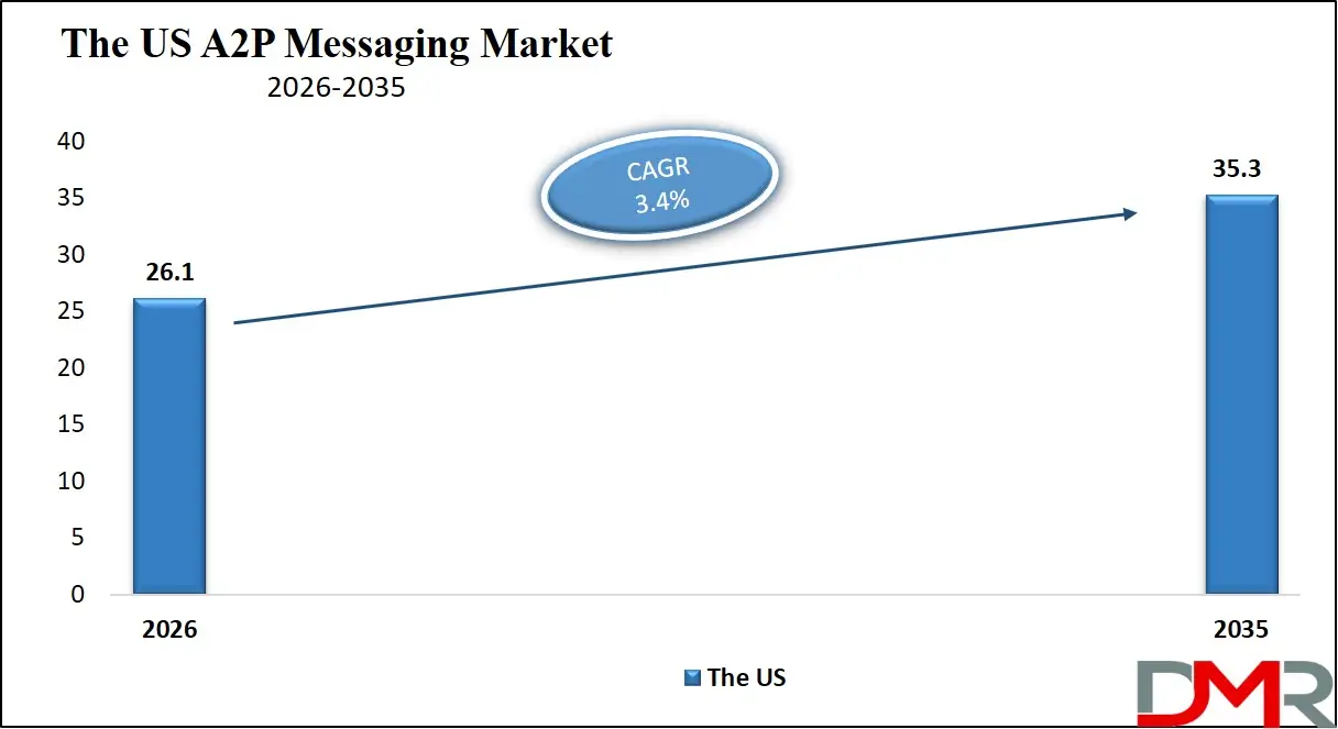 US A2P Messaging Market