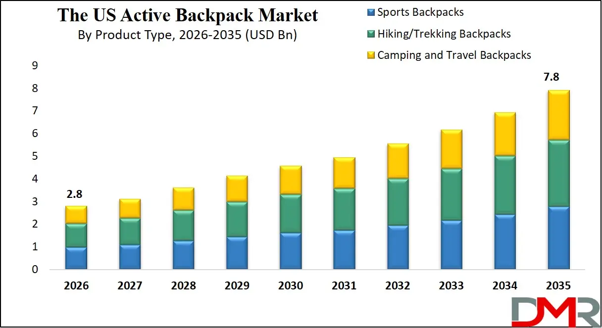 US Active Backpack Market By Product Type
