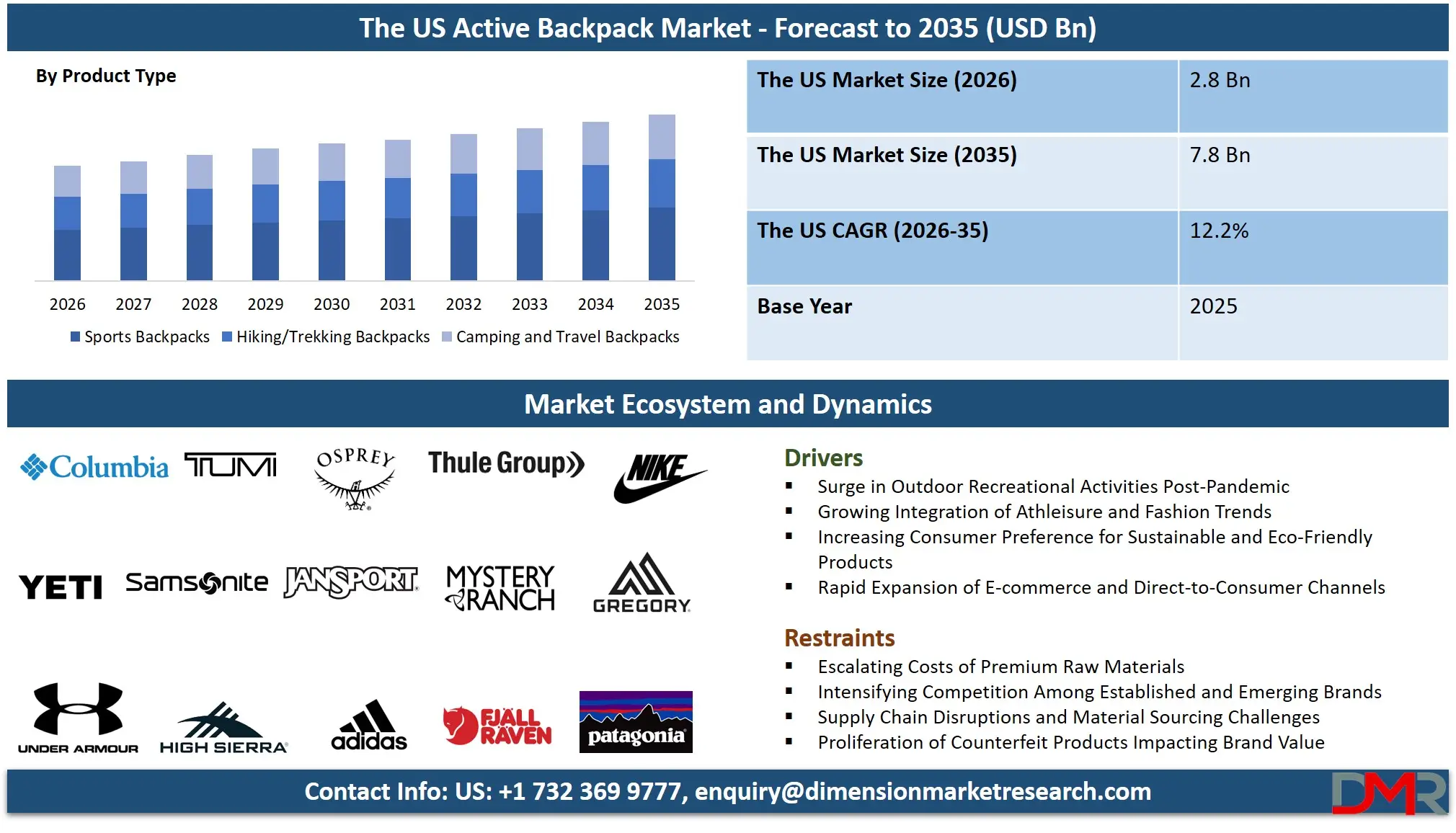 US Active Backpack Market Forecast to 2035