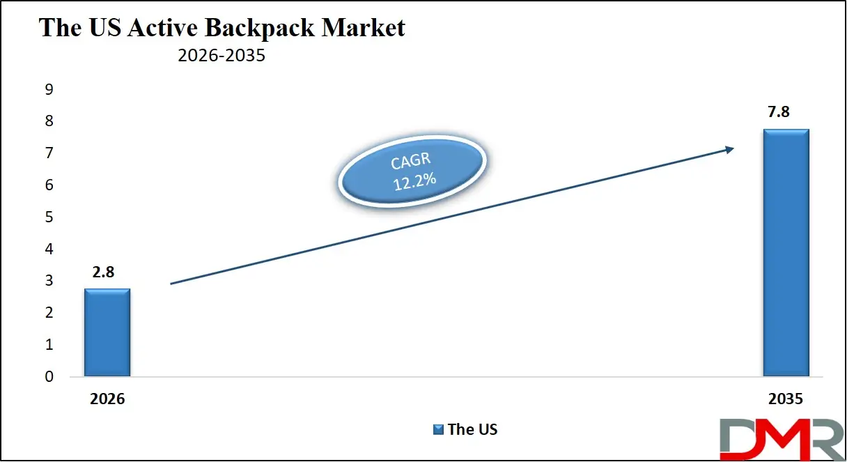 US Active Backpack Market