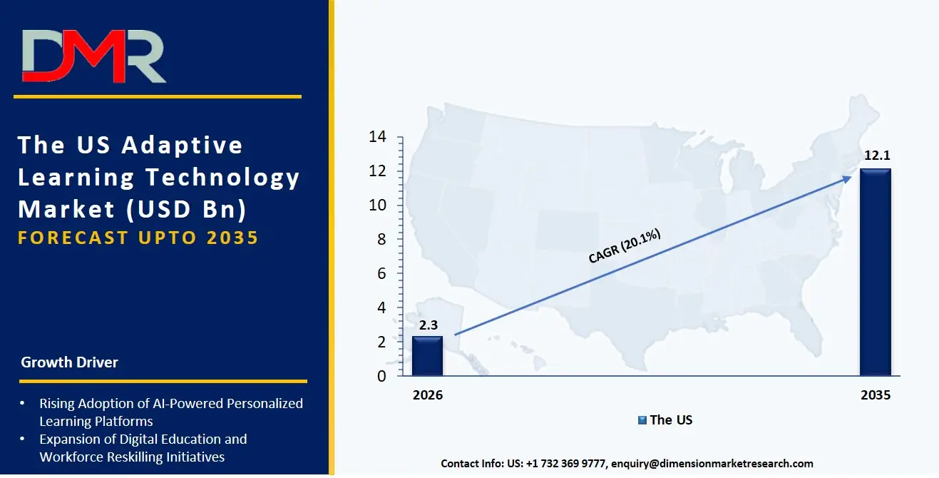 US Adaptive Learning Technology Market