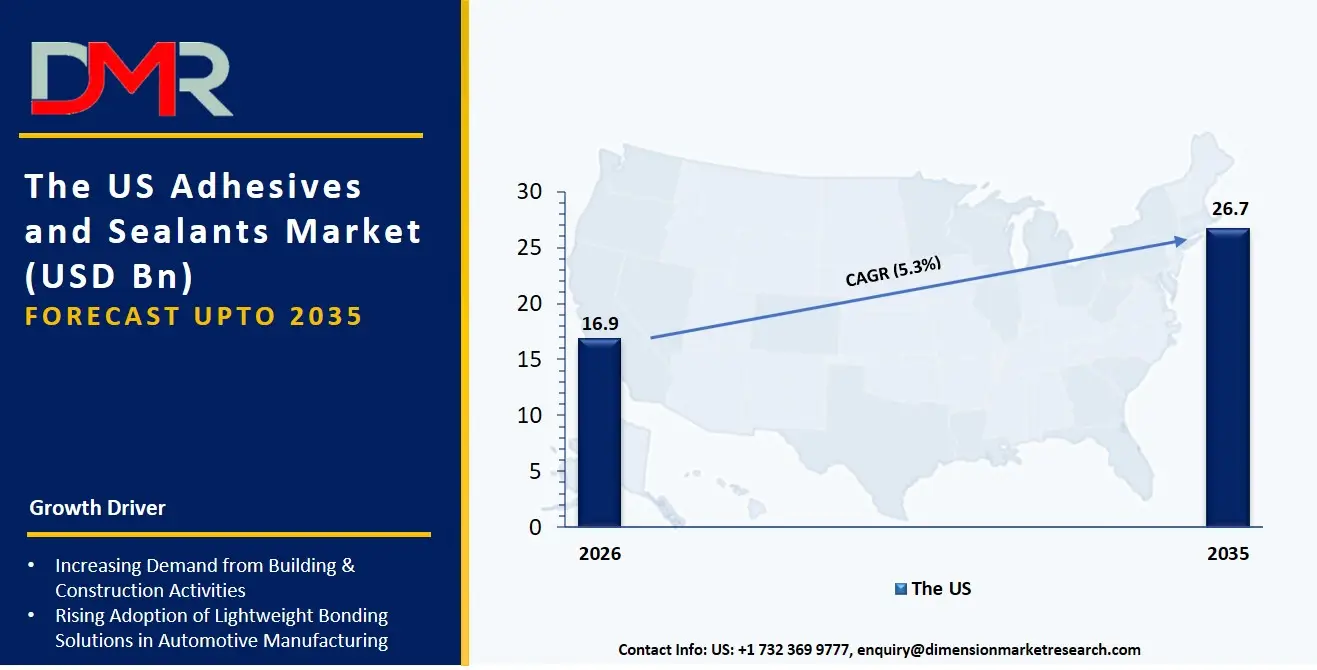 US Adhesives and Sealants Market