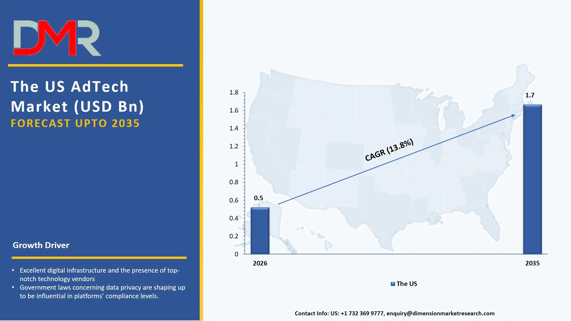 US AdTech Market