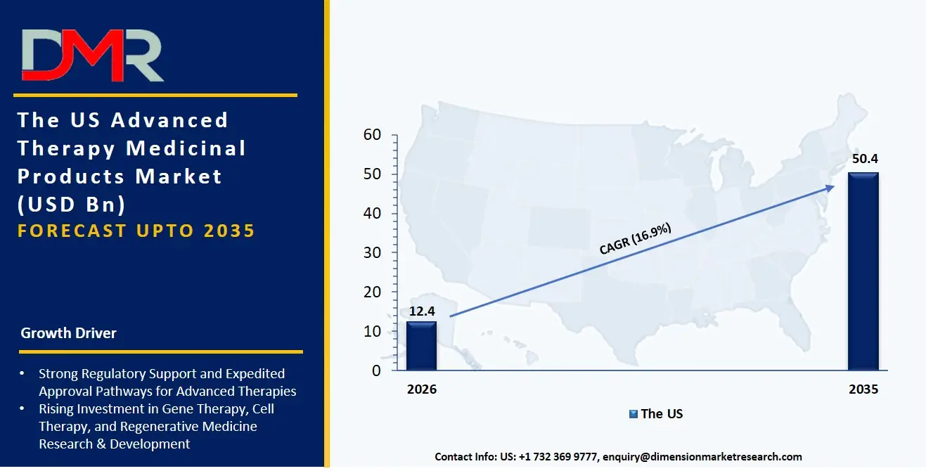 US Advanced Therapy Medicinal Products Market