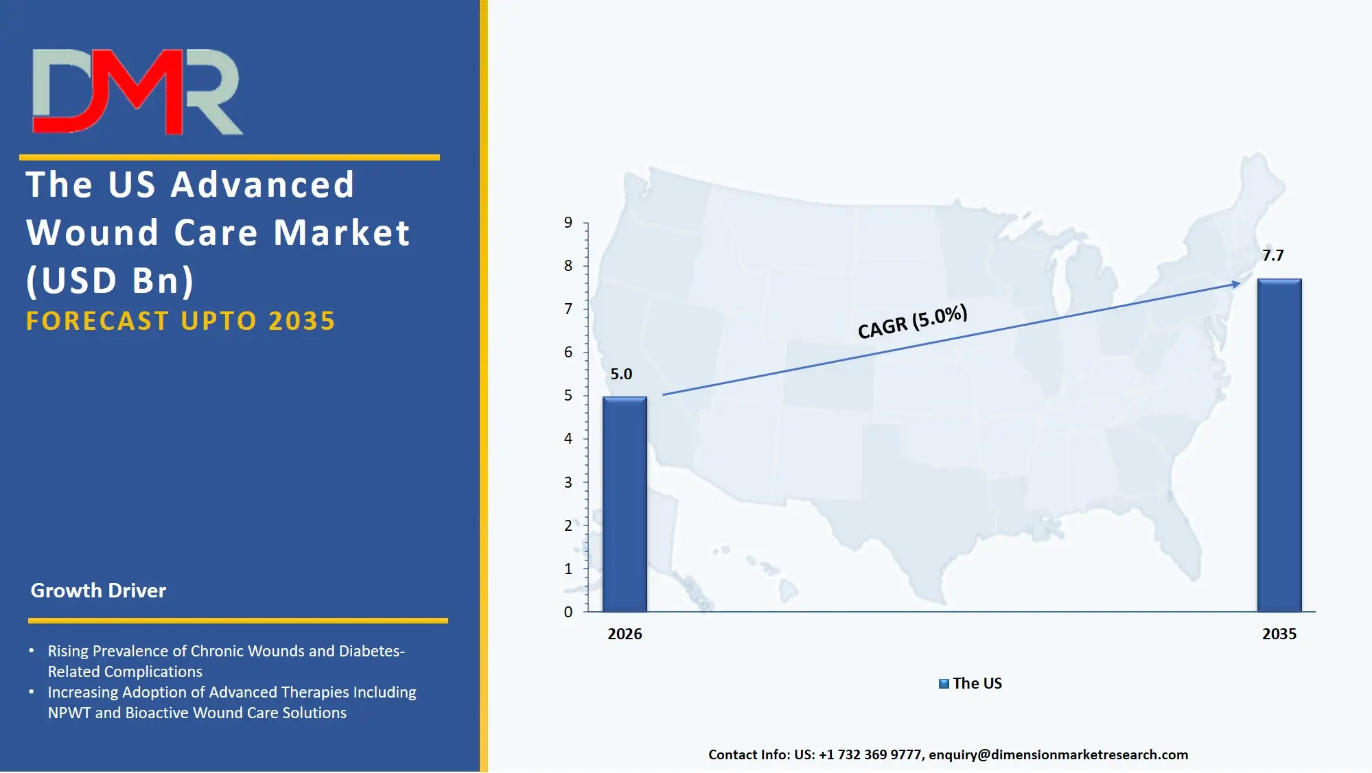 US Advanced Wound Care Market