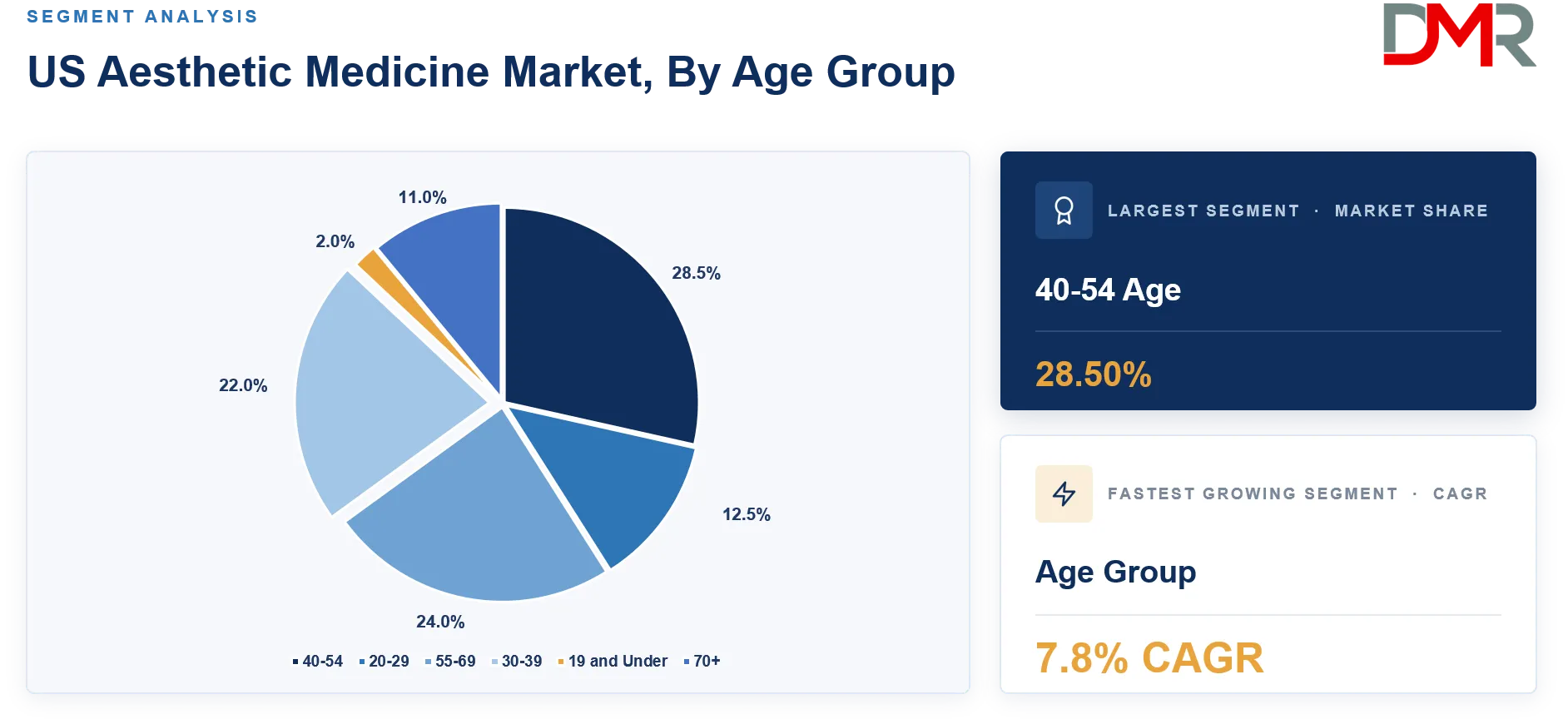 US Aesthetic Medicine Market By Age Group Share Analysis