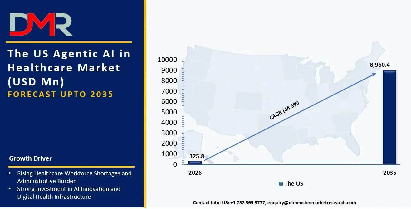 US Agentic AI in Healthcare Market