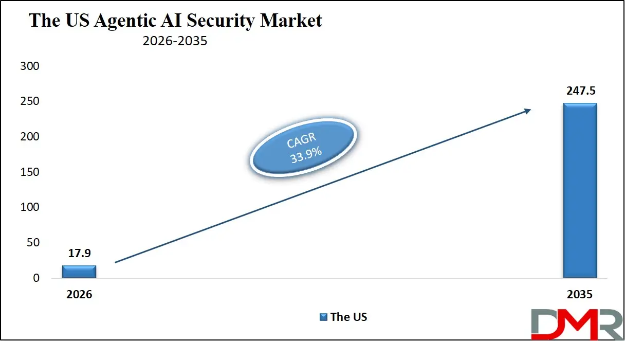 US Agentic AI Security Market