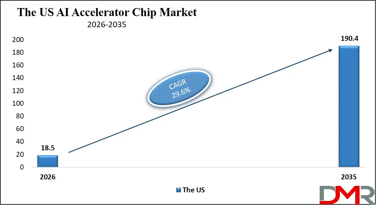 US AI Accelerator Chip Market