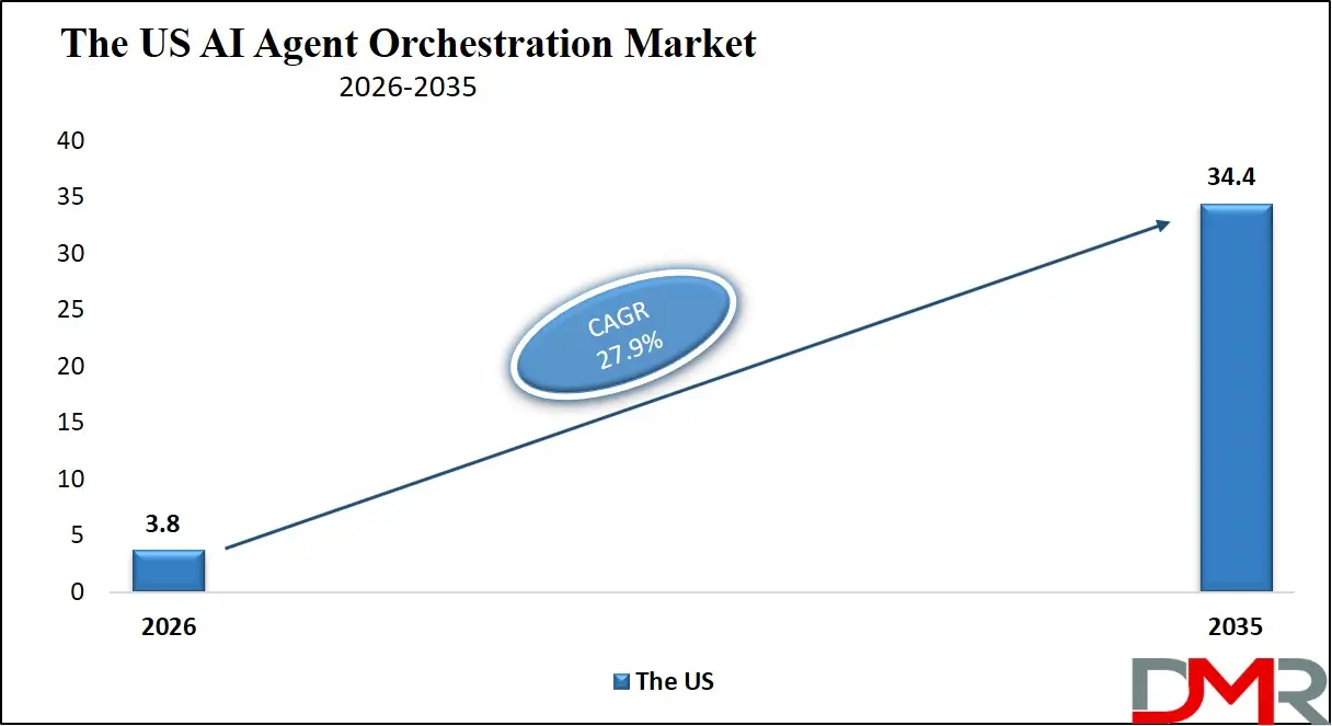 US AI Agent Orchestration Market