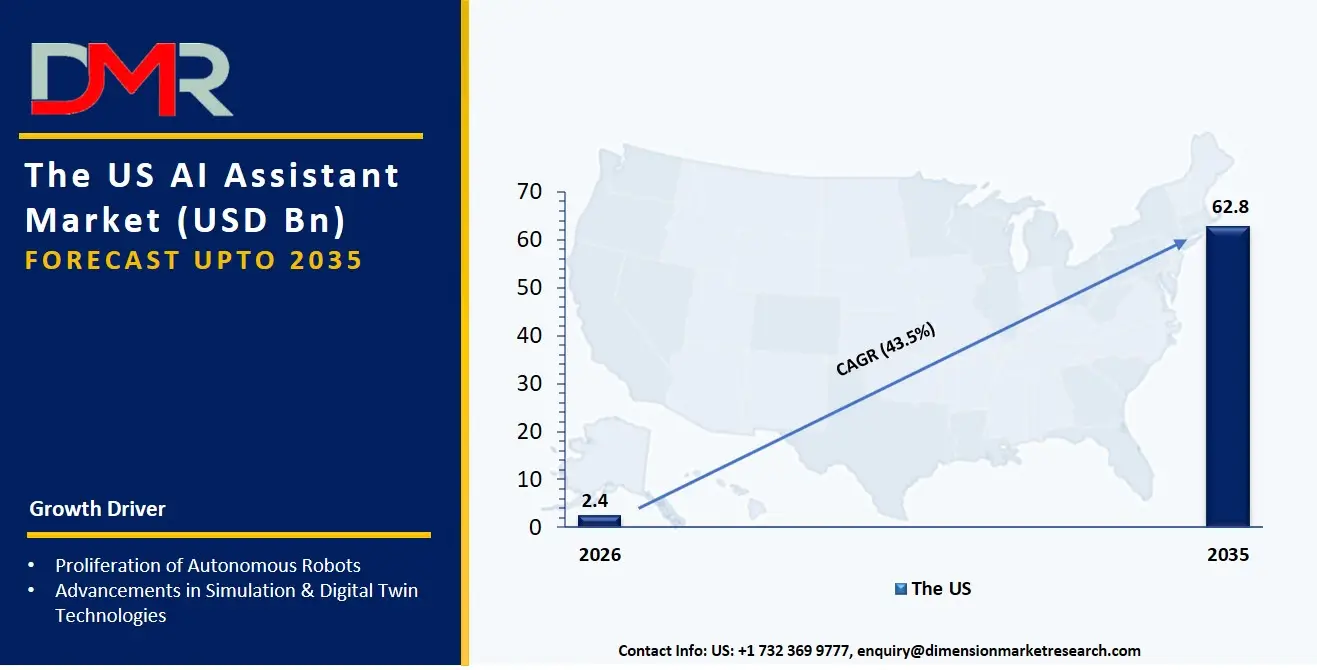 US AI Assistant Market