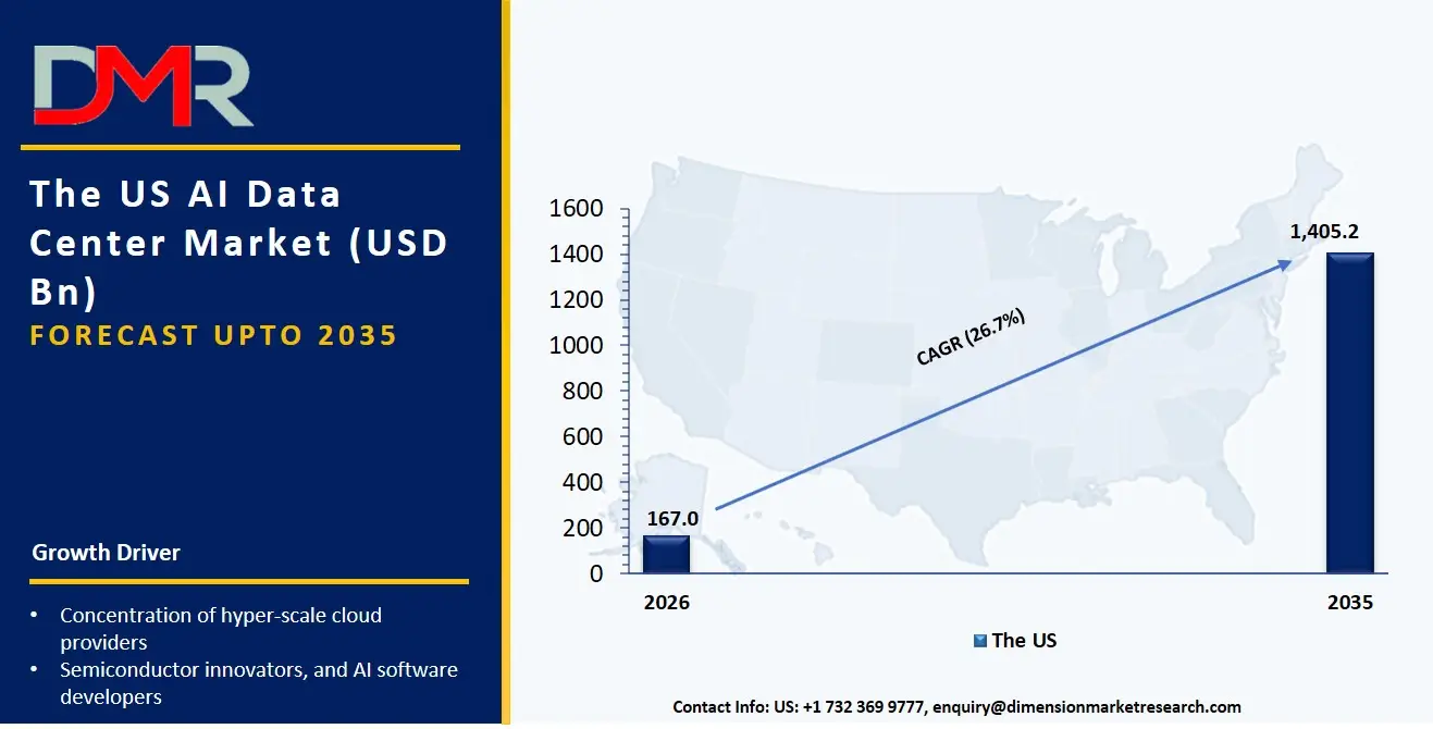 US AI Data Center Market