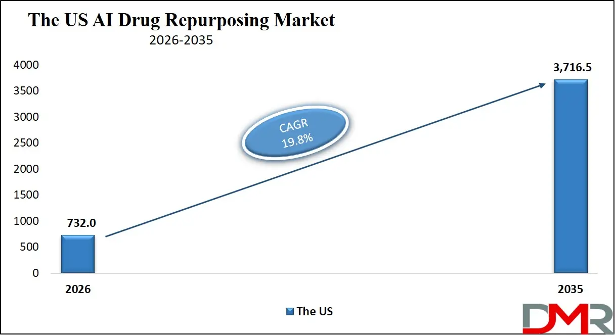 US AI Drug Repurposing Market