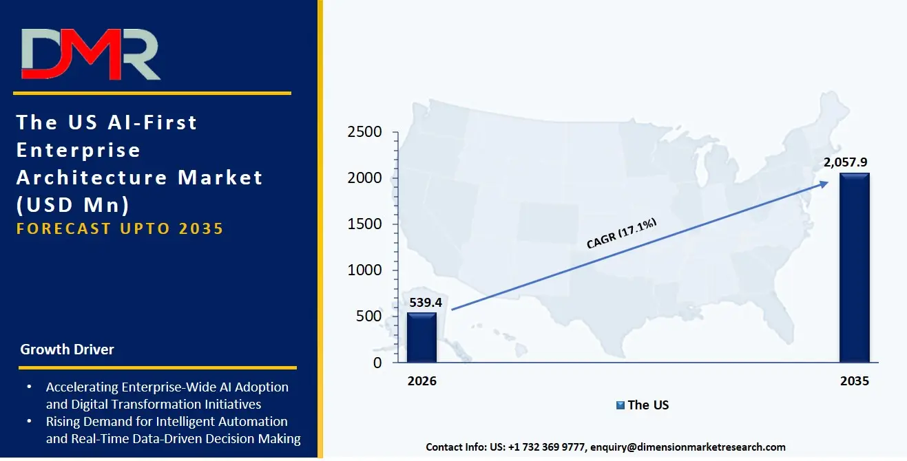 US AI First Enterprise Architecture Market