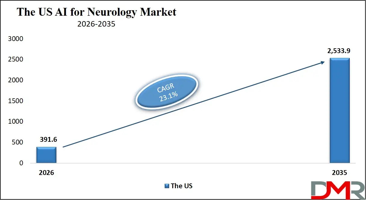 US AI for Neurology Market