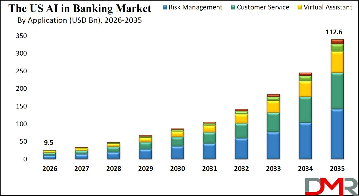 US AI in Banking Market By Application