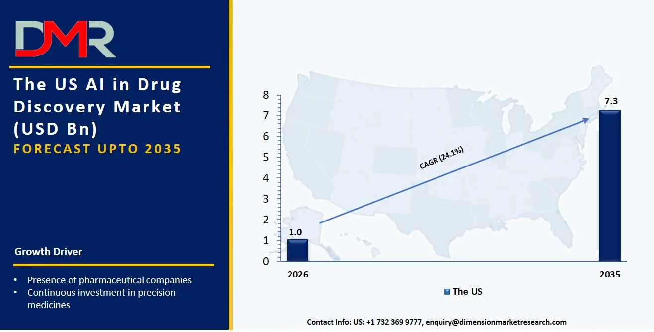 US AI in Drug Discovery Market