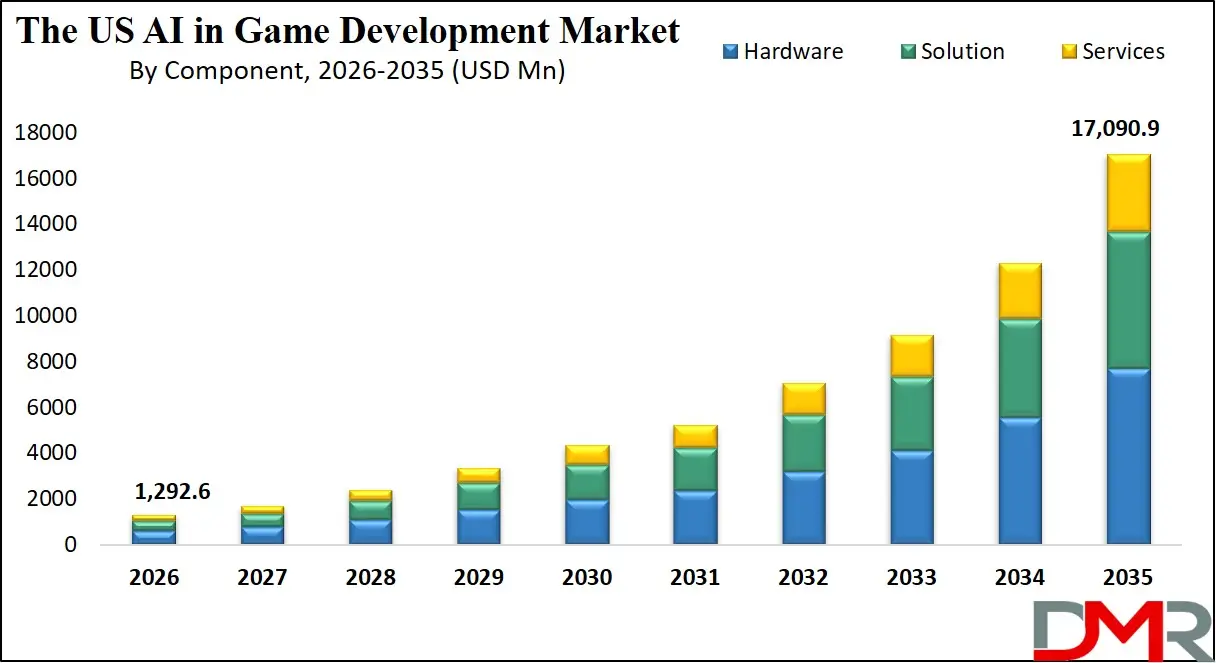 US AI in Game Development Market By Component