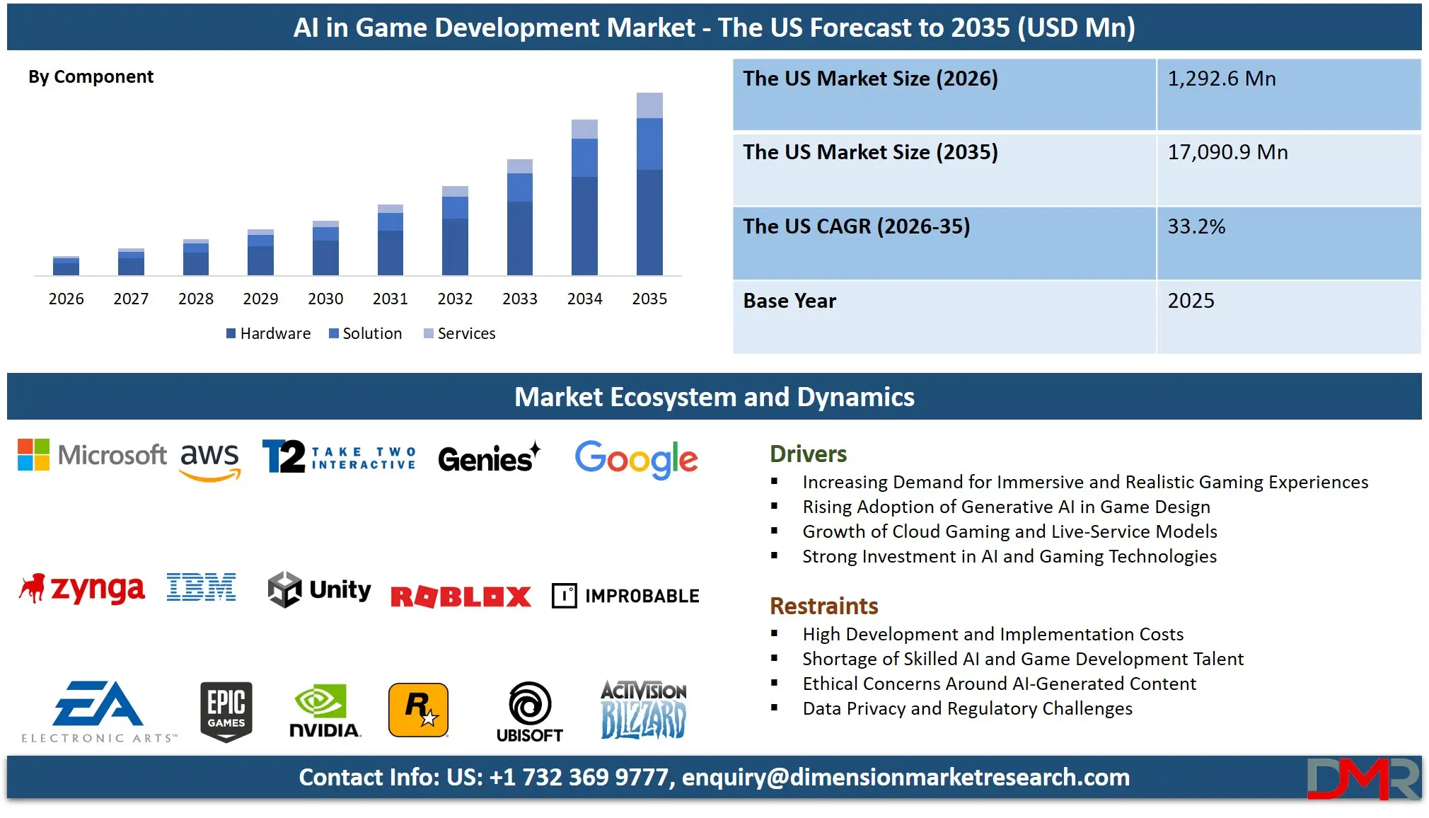 US AI in Game Development Market Forecast to 2035