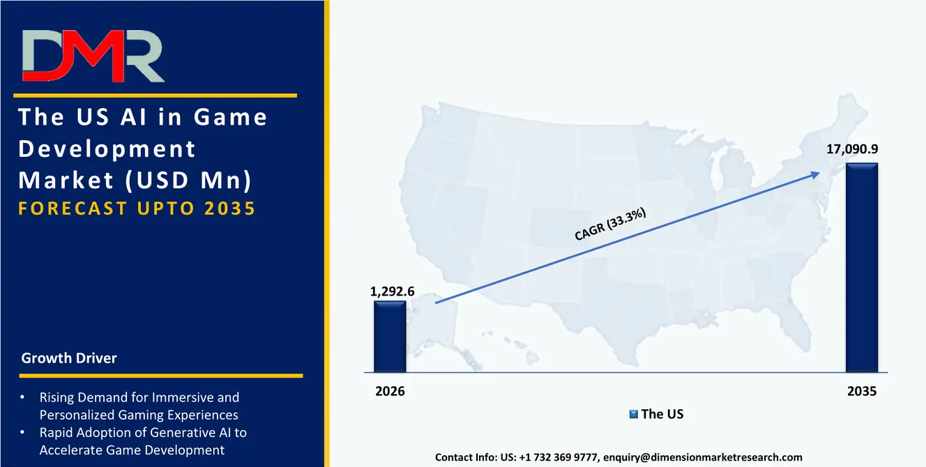 US AI in Game Development Market