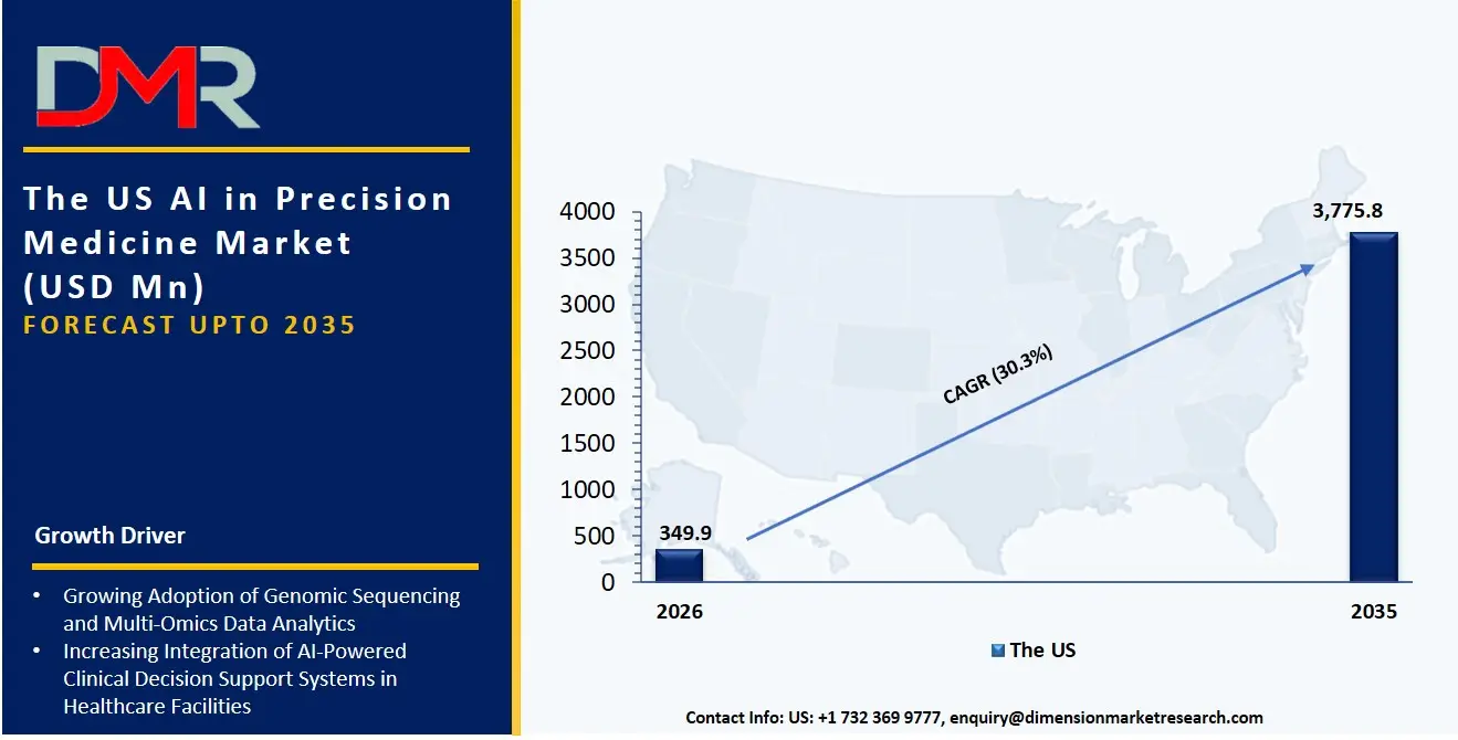 US AI in Precision Medicine Market
