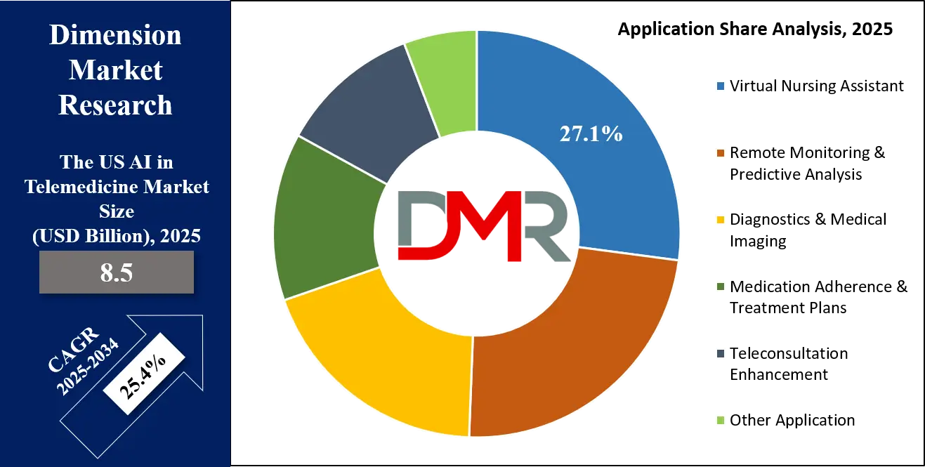 US AI in Telemedicine Market Application Analysis