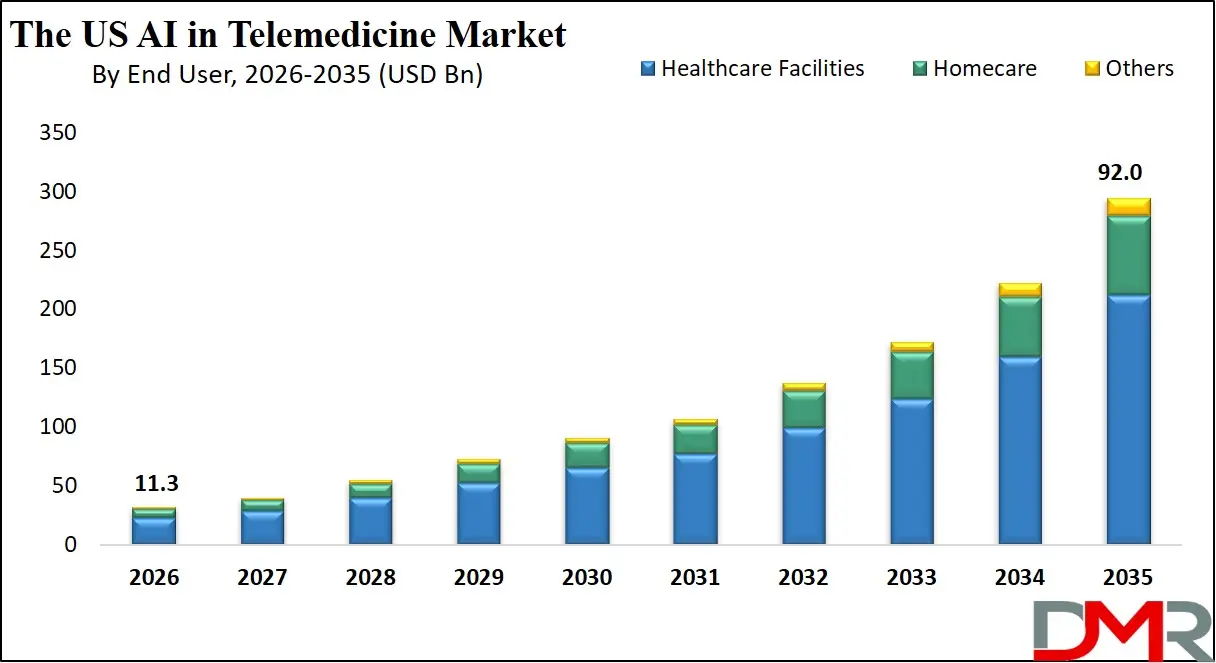 US AI in Telemedicine Market By End User