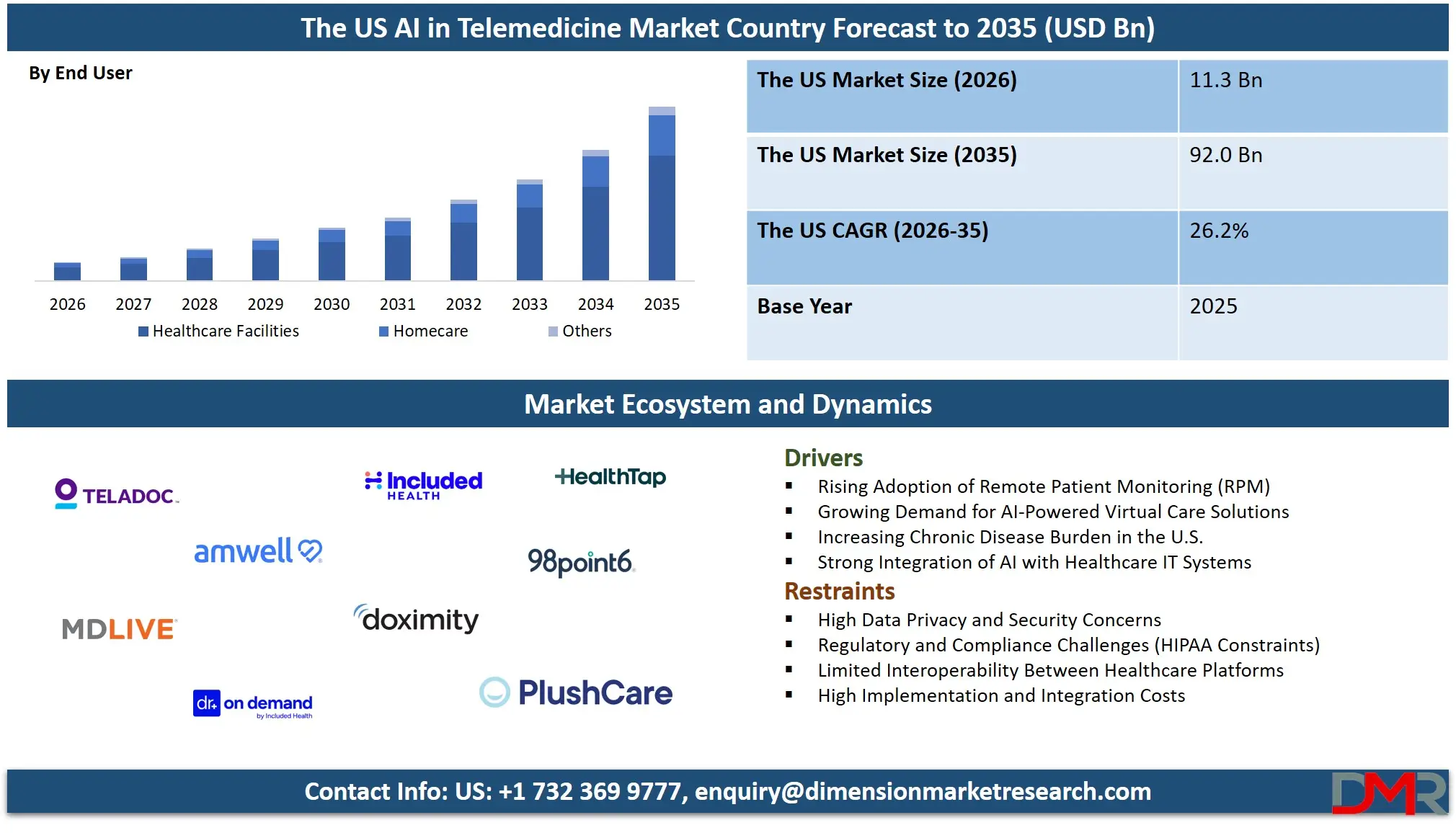 US AI in Telemedicine Market Country Forecast to 2035