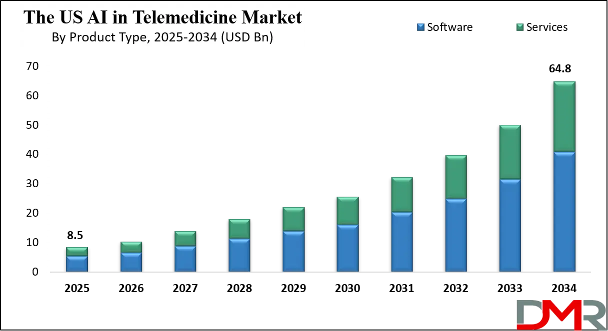 US AI in Telemedicine Market Growth Analysis
