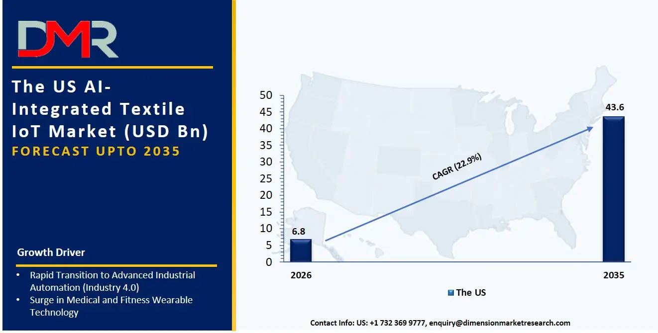US AI Integrated Textile IoT Market