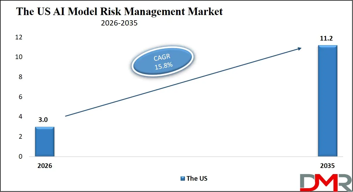 US AI Model Risk Management Market