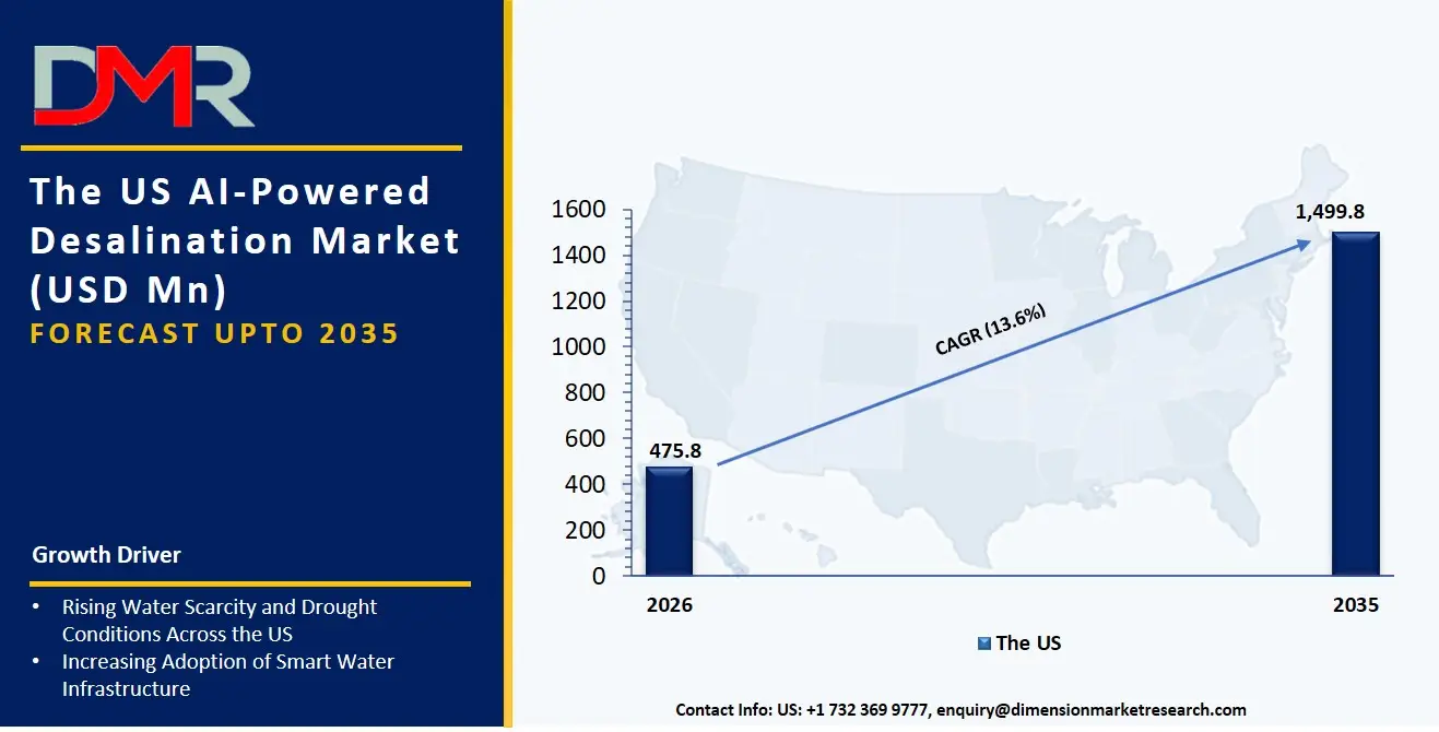 US AI Powered Desalination Market