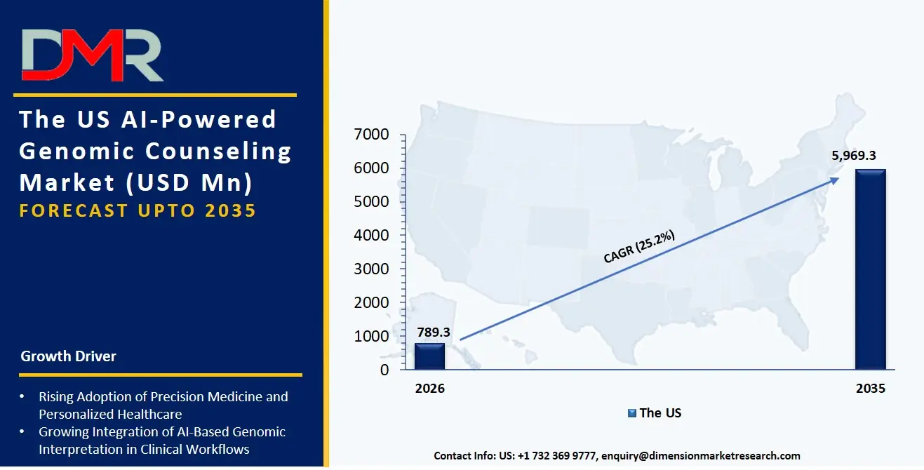 US AI Powered Genomic Counseling Market