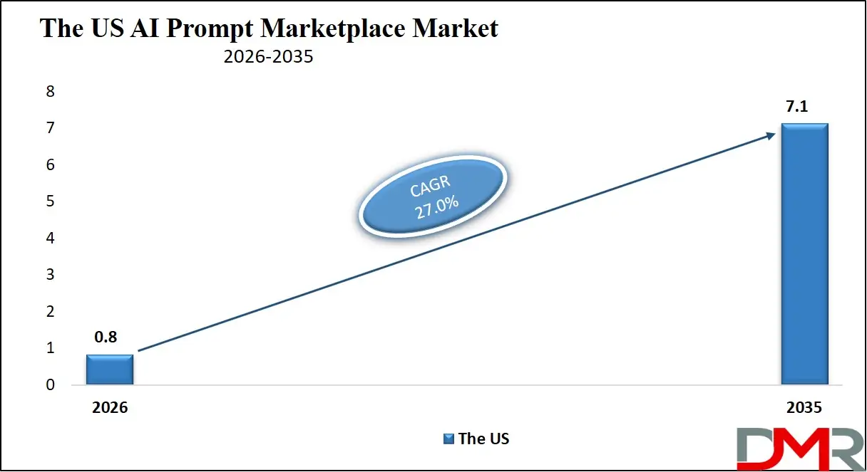 US AI Prompt Marketplace Market