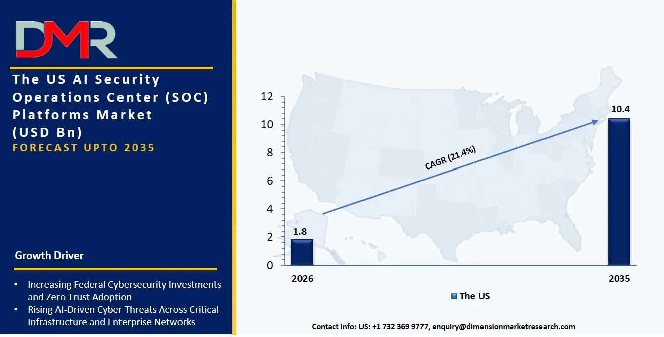 US AI Security Operations Center Platforms Market