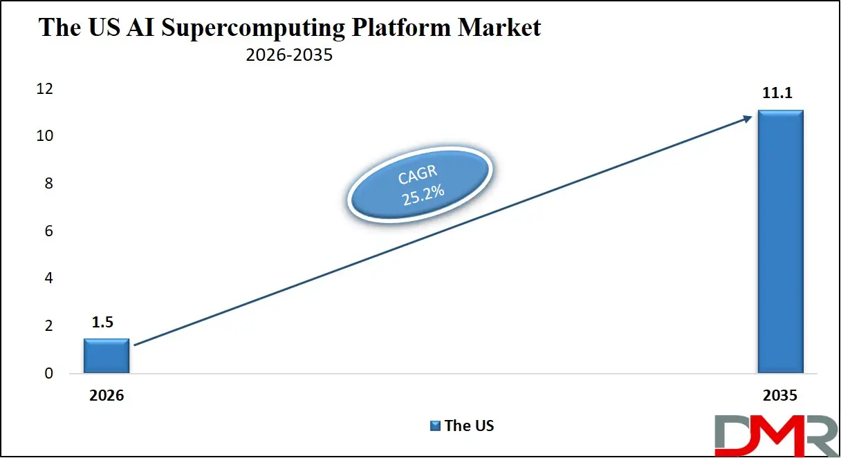 US AI Supercomputing Platform Market