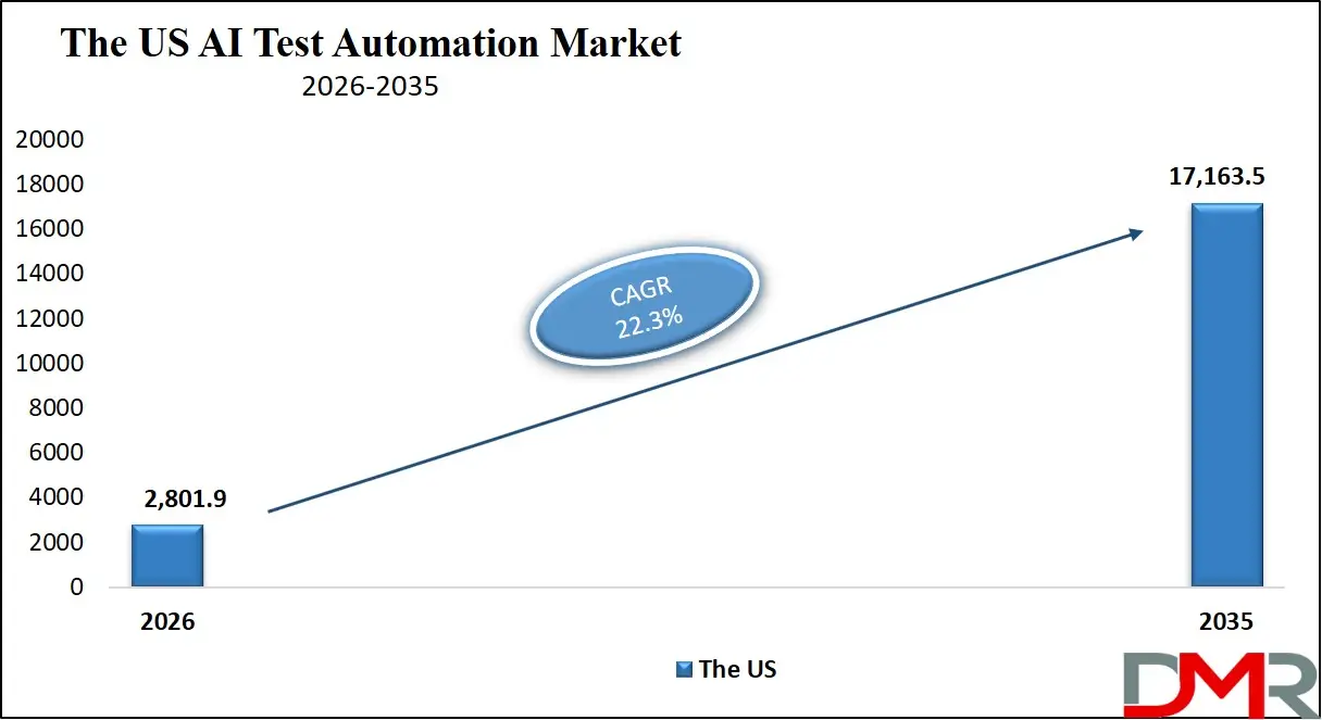 US AI Test Automation Market