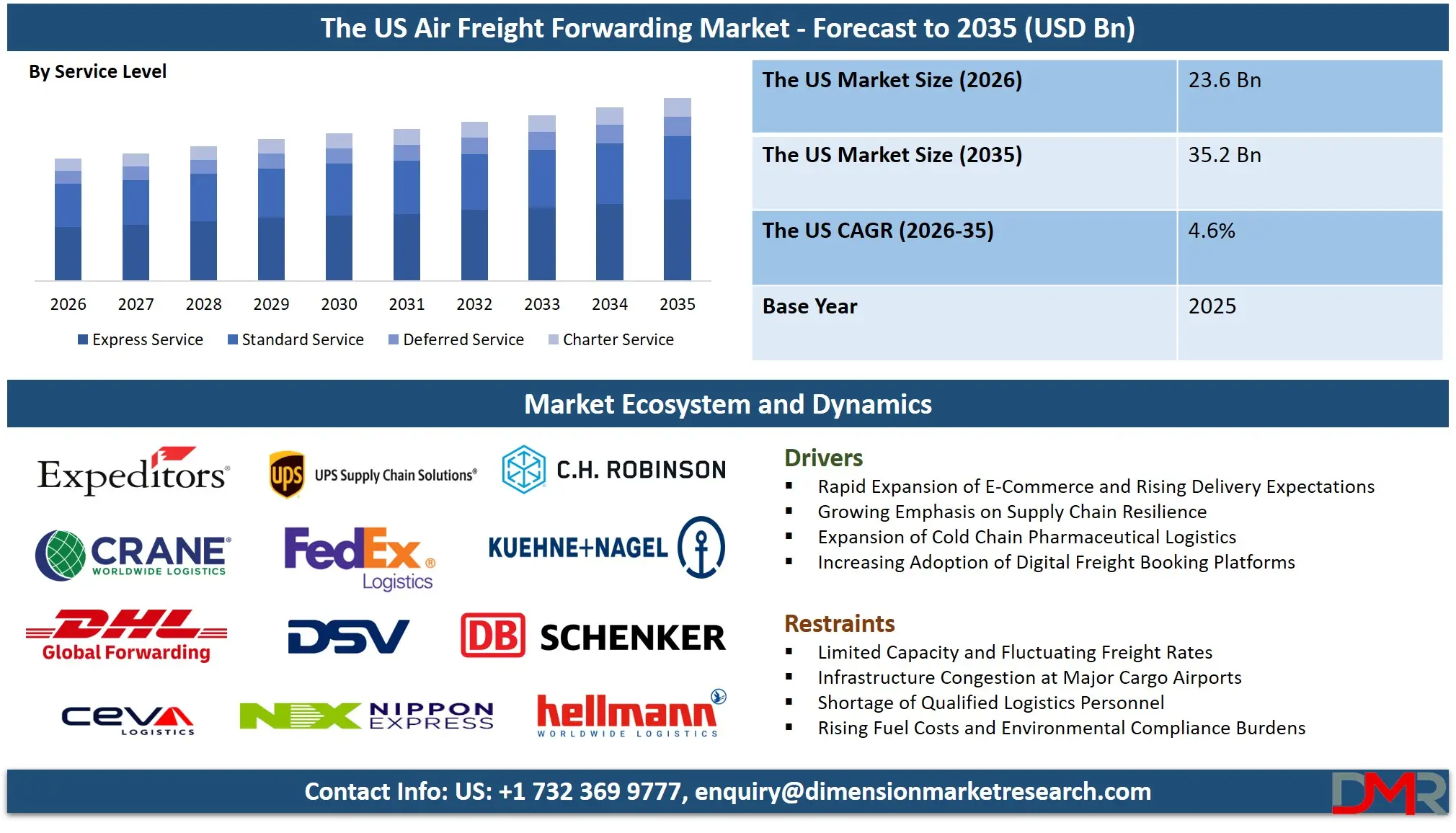 US Air Freight Forwarding Market Forecast to 2035