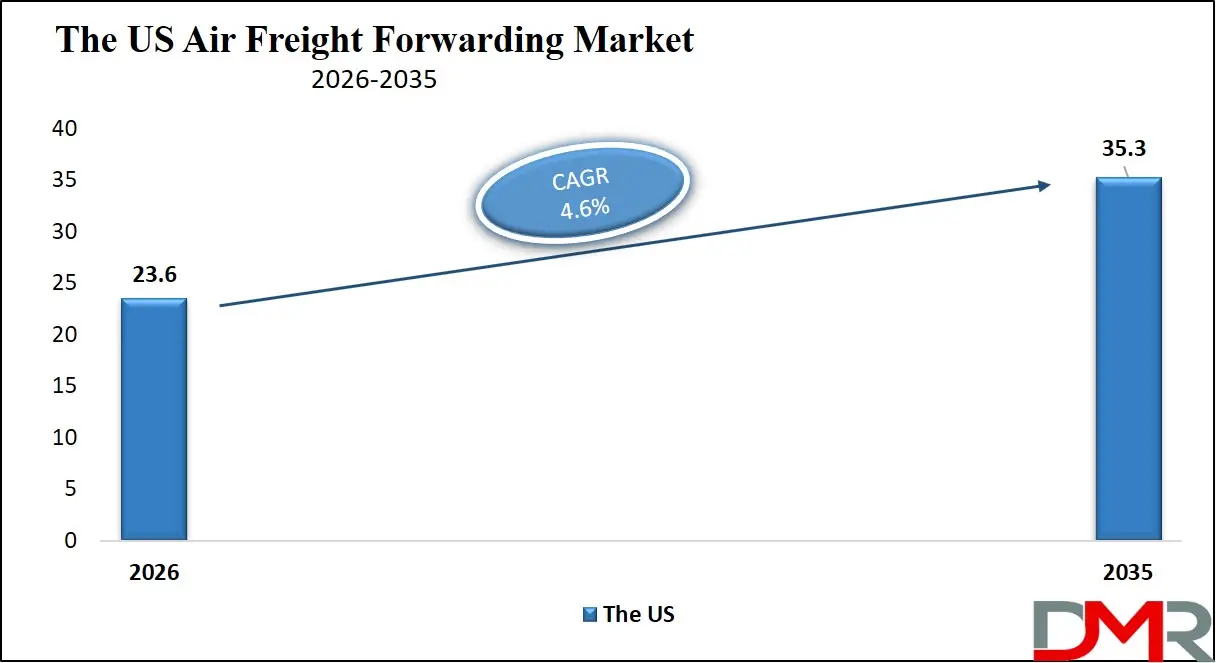 US Air Freight Forwarding Market