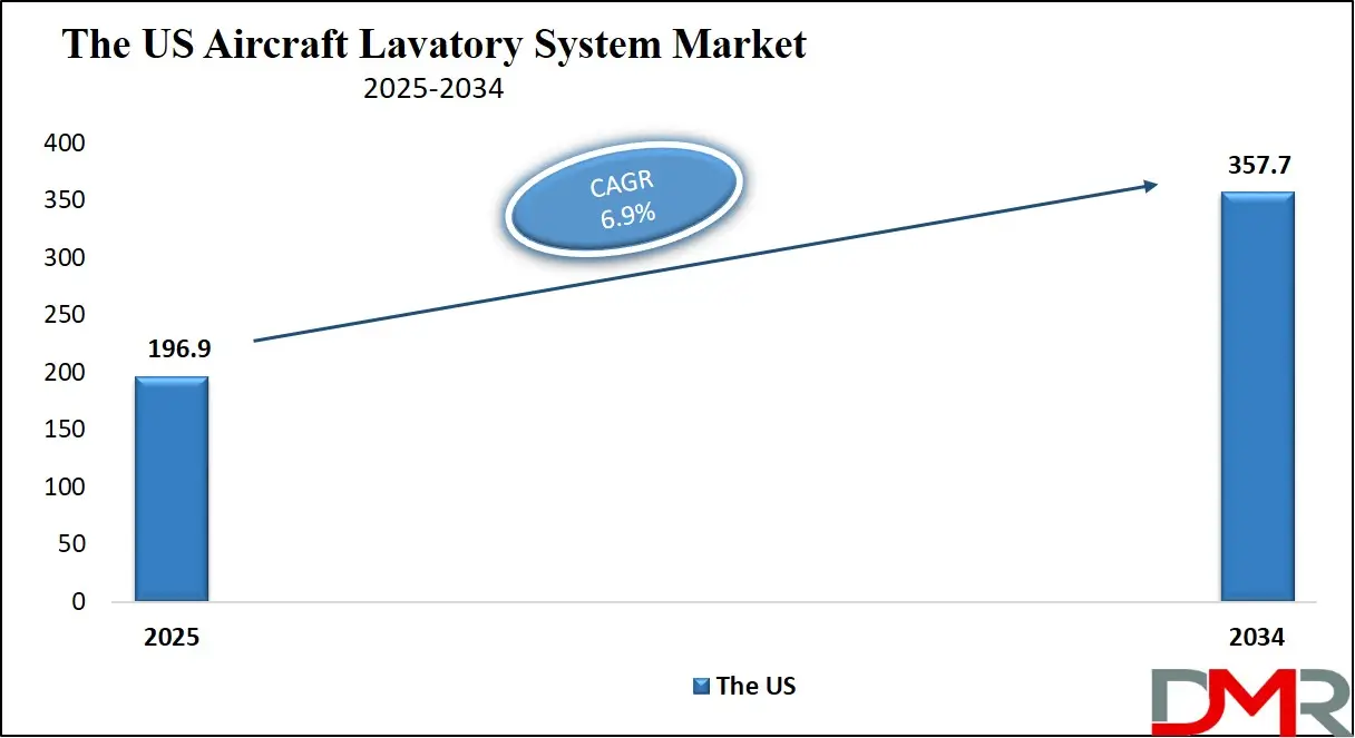 US Aircraft Lavatory System Forecast to 2034