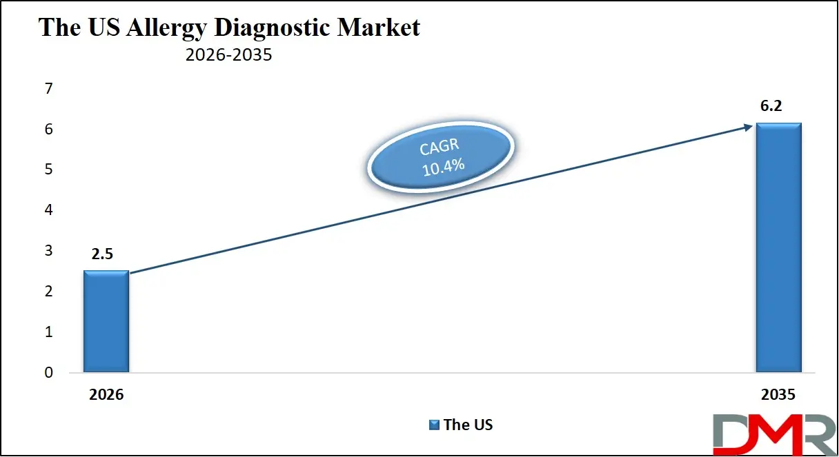 US Allergy Diagnostic Market