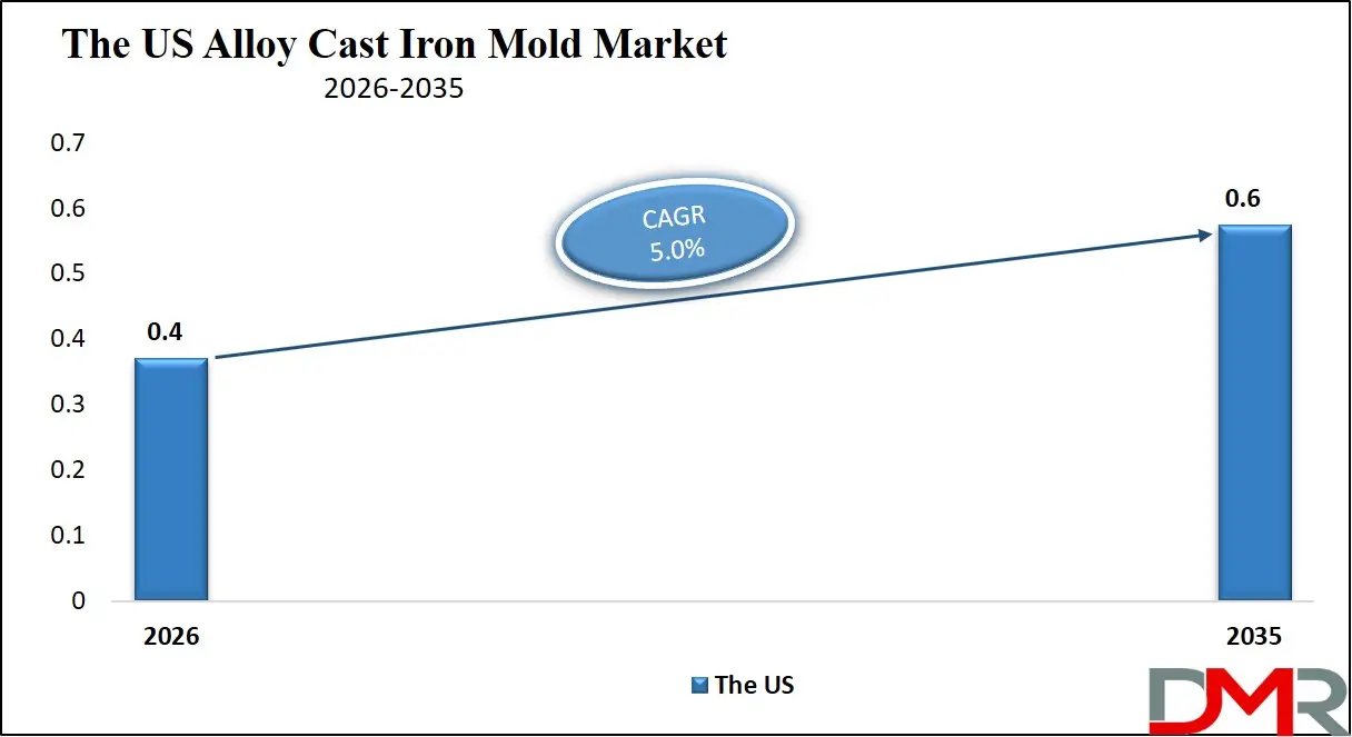 US Alloy Cast Iron Mold Market