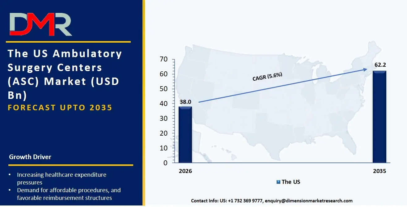 US Ambulatory Surgery Centers Market