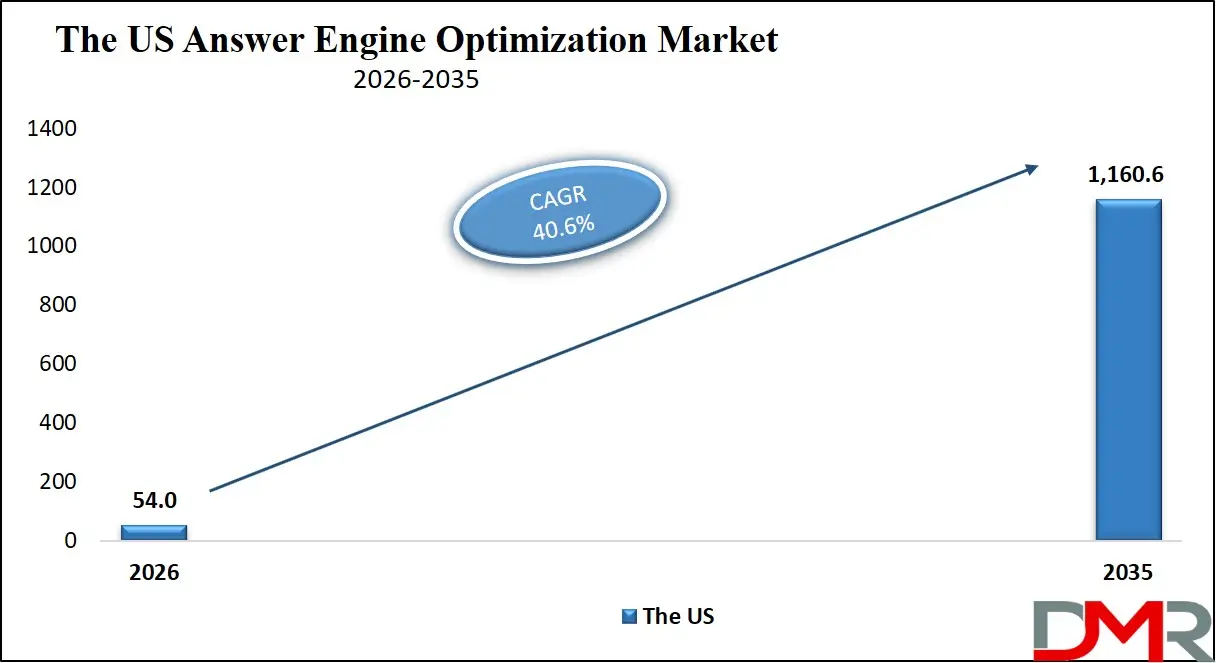 US Answer Engine Optimization Market