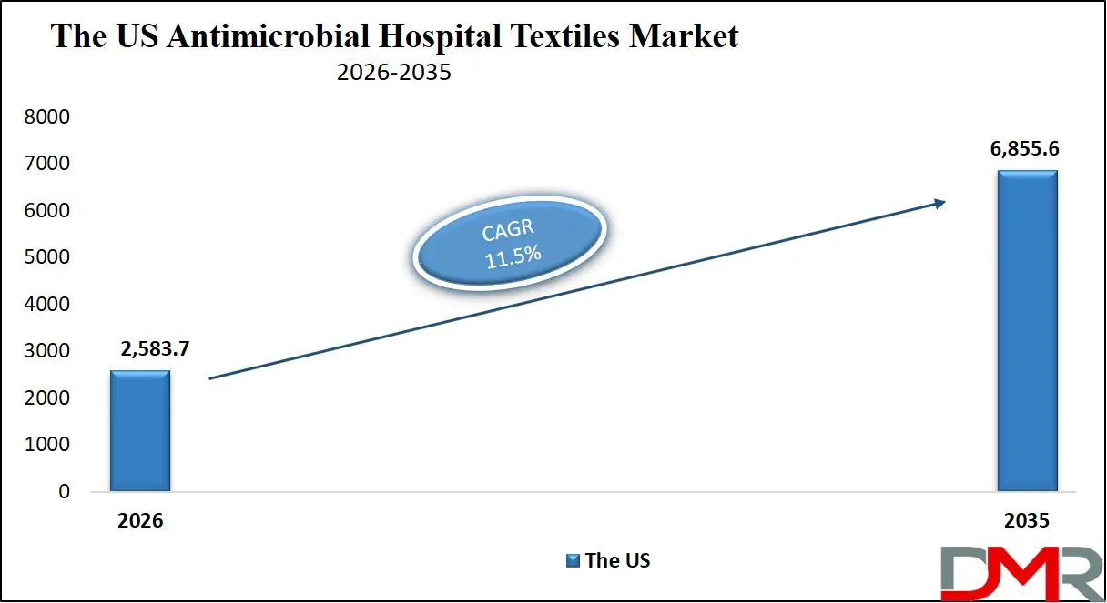 US Antimicrobial Hospital Textiles Market