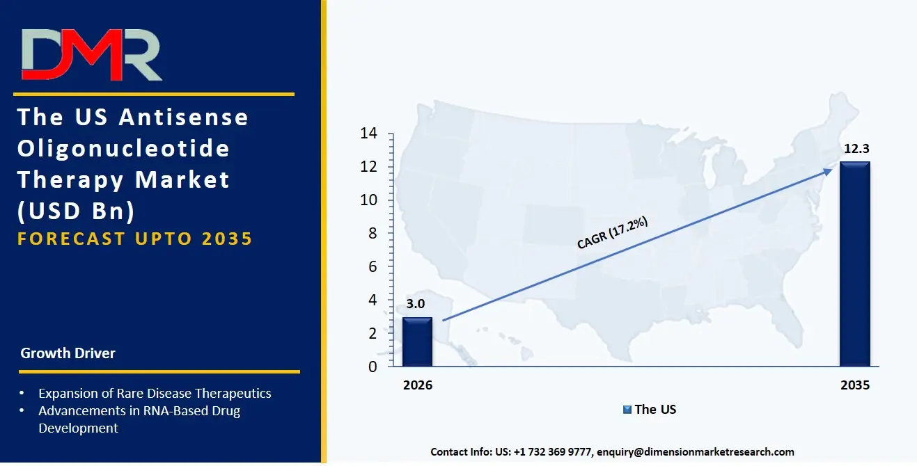 US Antisense Oligonucleotide Therapy Market