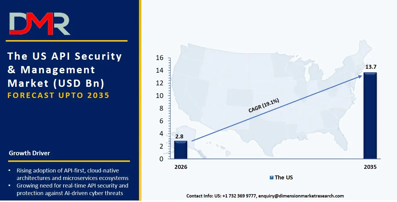 US API Security & Management Market